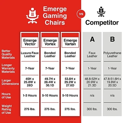 Gaming Chairs Staples Emerge Vortex Bonded Leather Gaming Chair, White And Gray (52503) 5 Gaming Chairs Staples Emerge Vortex Bonded Leather Gaming Chair, White And Gray (52503) - Image 4